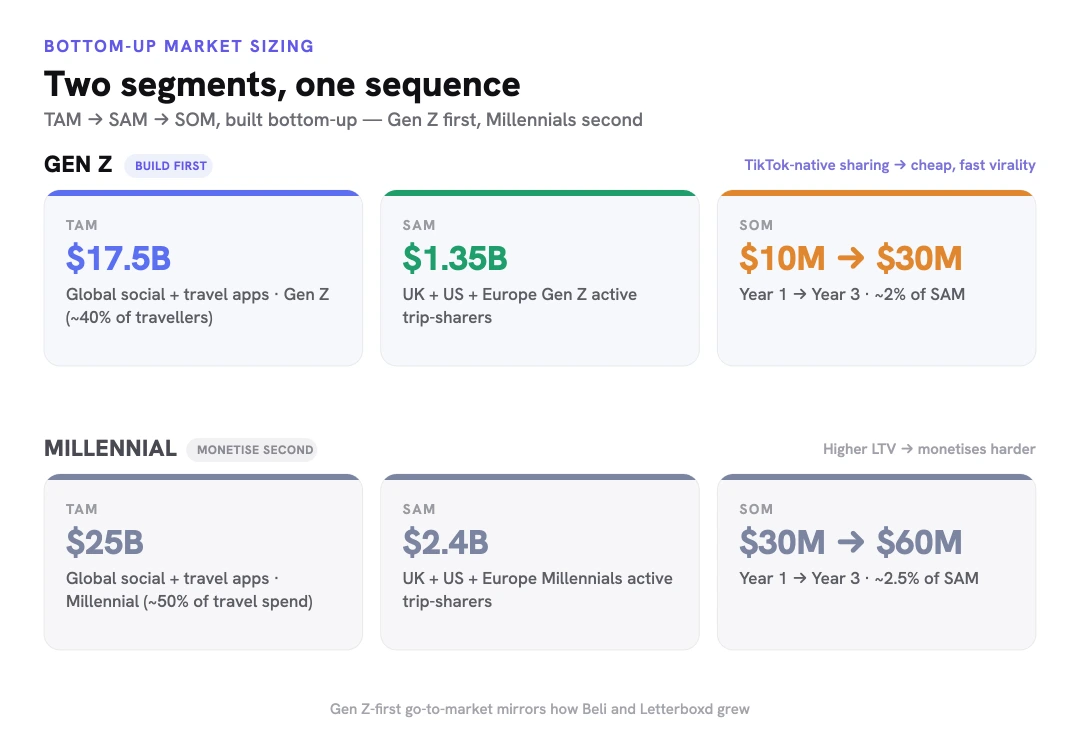 Bottom-up market sizing by segment. Gen Z (build first): TAM $17.5B, SAM $1.35B, SOM $10M to $30M. Millennial (monetise second): TAM $25B, SAM $2.4B, SOM $30M to $60M.