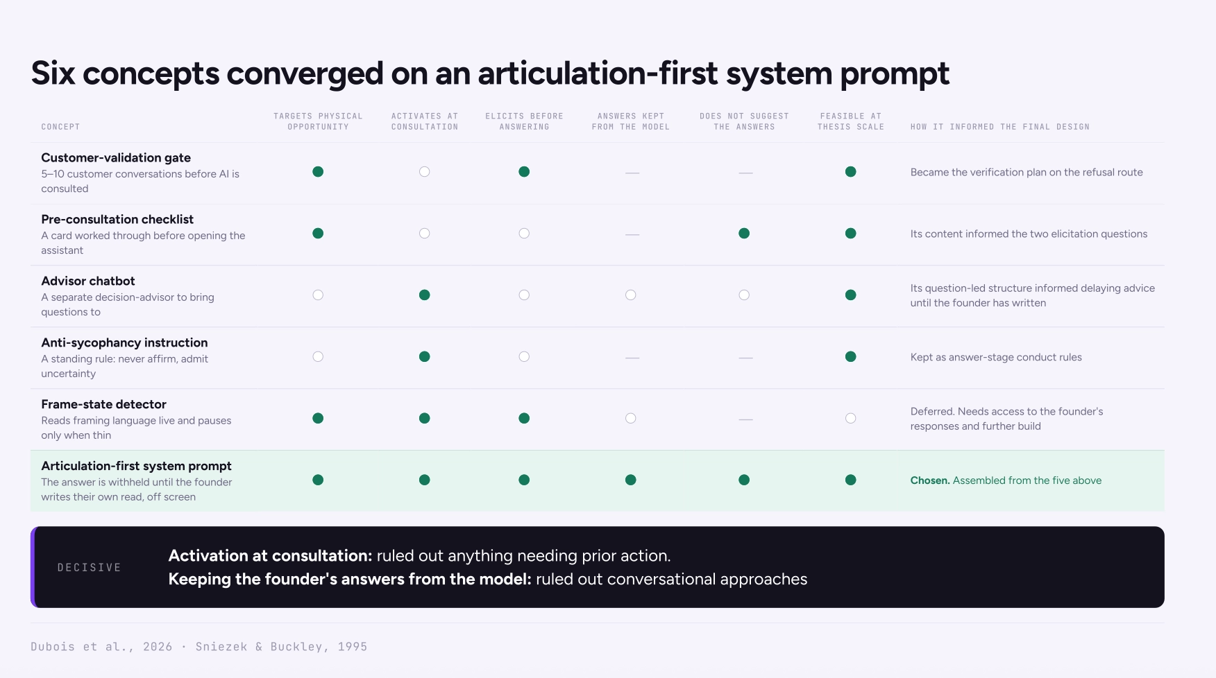 Six intervention concepts scored against six design criteria, with the articulation-first system prompt chosen