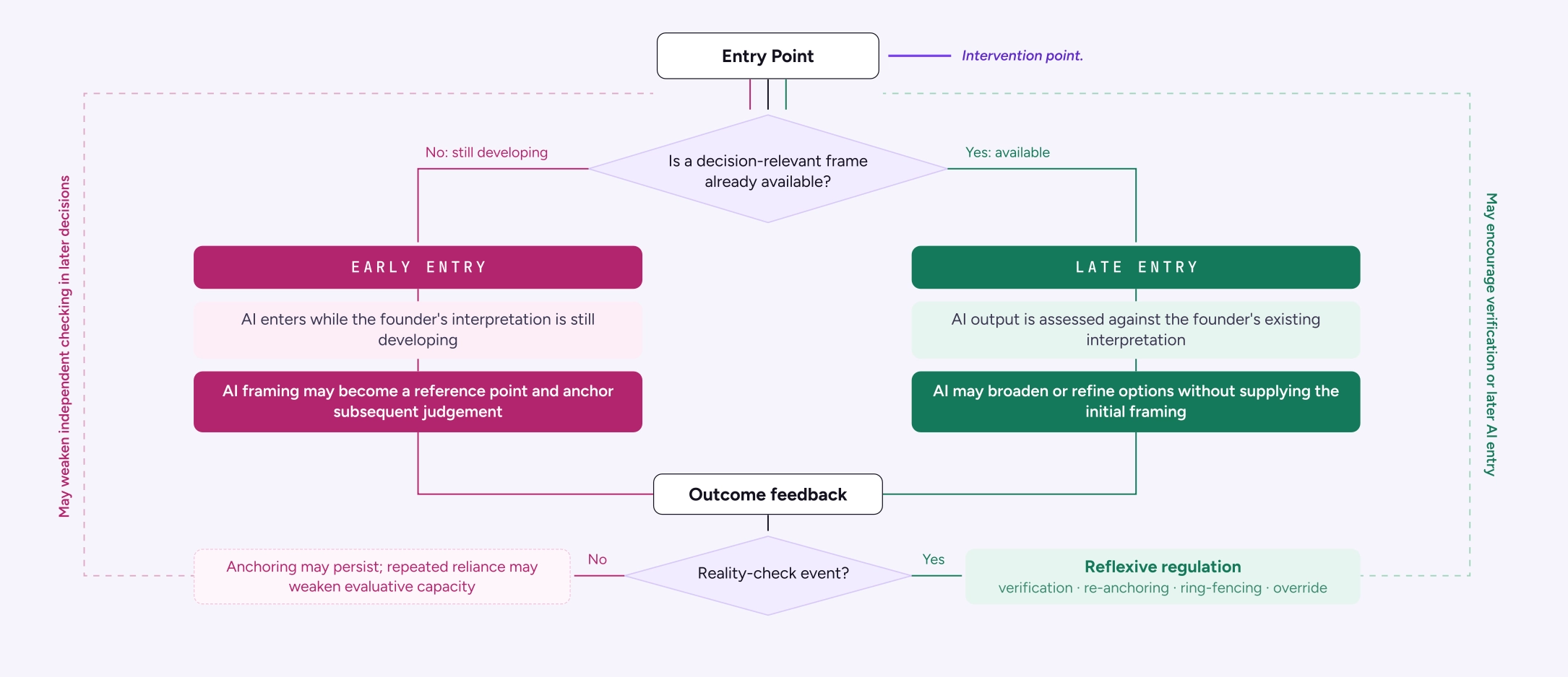 Process model: the decision branches on whether a decision-relevant frame is available when AI enters, into an early-entry path where AI framing may anchor judgement and a late-entry path where output is assessed against the founder&rsquo;s existing interpretation