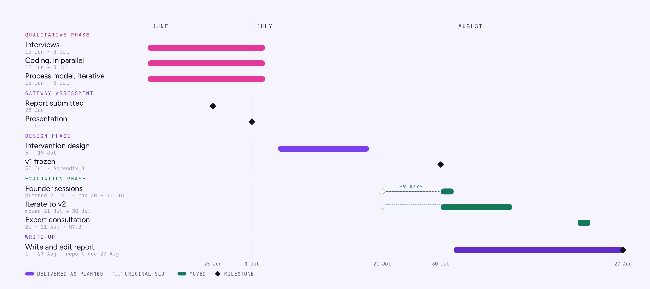 Project plan from 15 June to 31 August 2026 across qualitative, gateway, design, evaluation and write-up phases, with the evaluation moved nine days later than planned