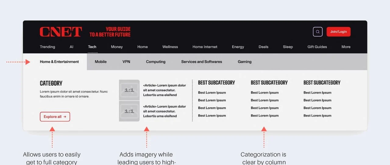 Standardized CNET navigation template – 12 links in three labeled columns with two featured high-value articles
