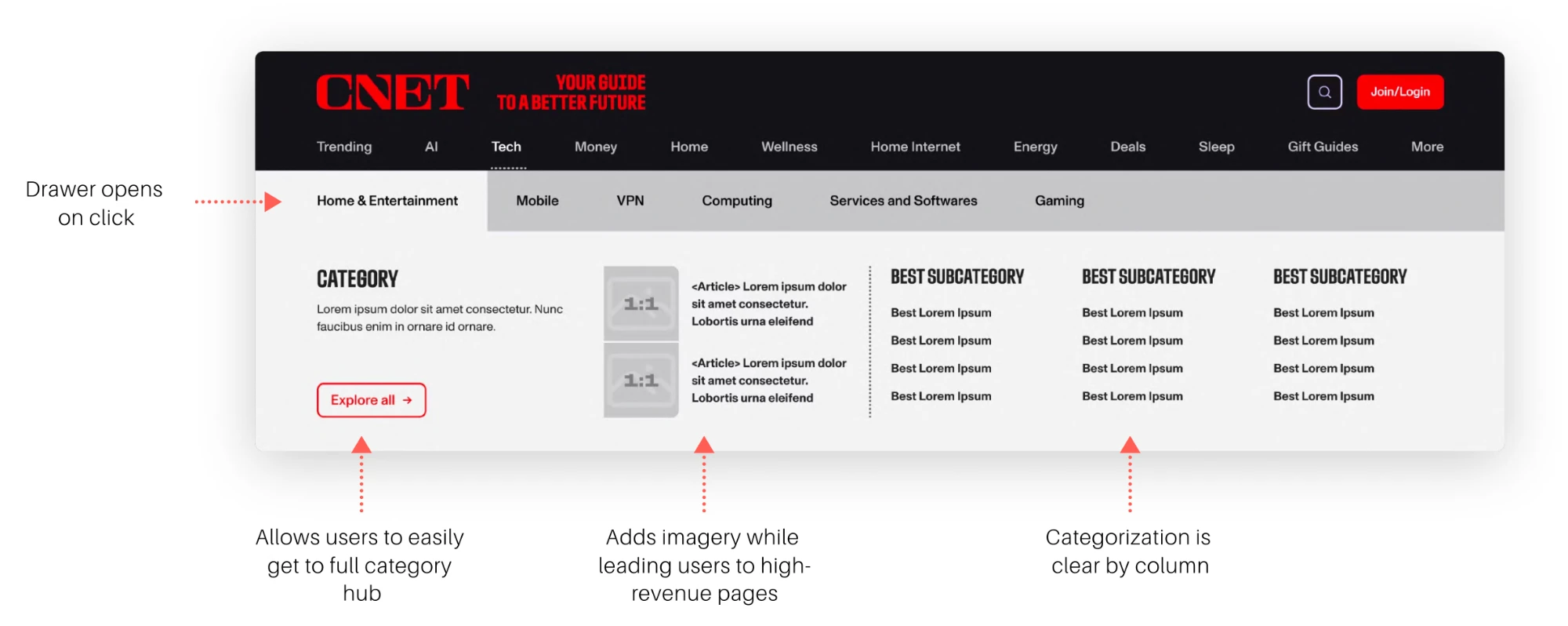 Standardised CNET navigation template, 12 links in three labeled columns with two featured high-value articles