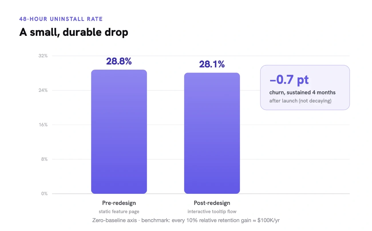 Zero-baseline bar chart: 48-hour churn falling from 28.8% to 28.1%, a 0.7-point drop measured four months after launch
